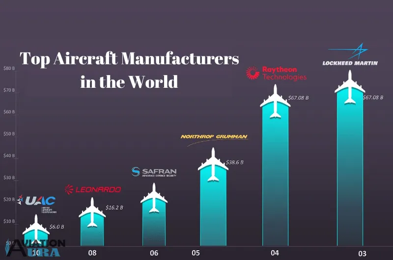 Top 10 Aircraft Manufacturers in the World in 2024